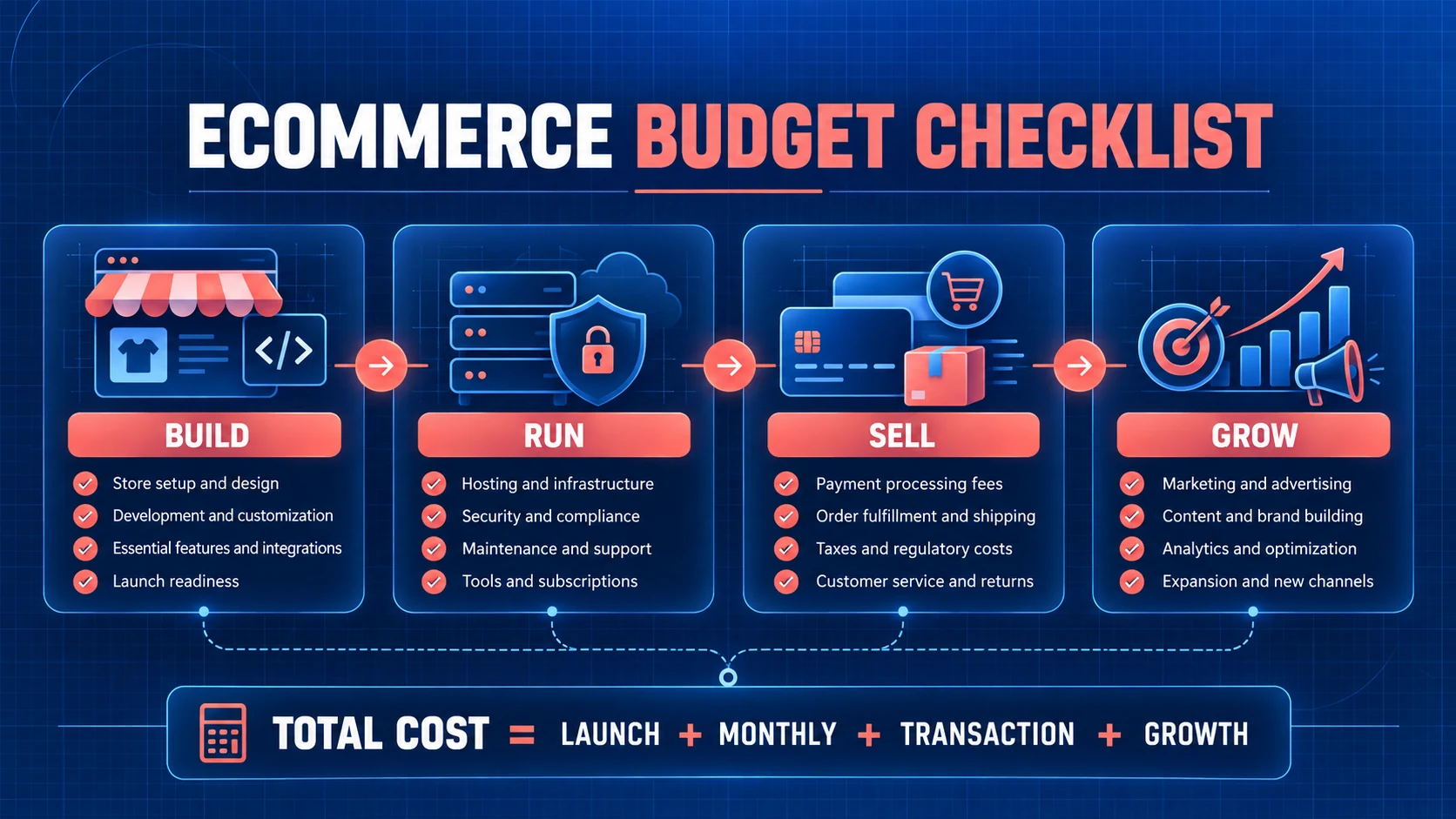 Ecommerce budget checklist dividing total cost into build, run, sell and grow categories