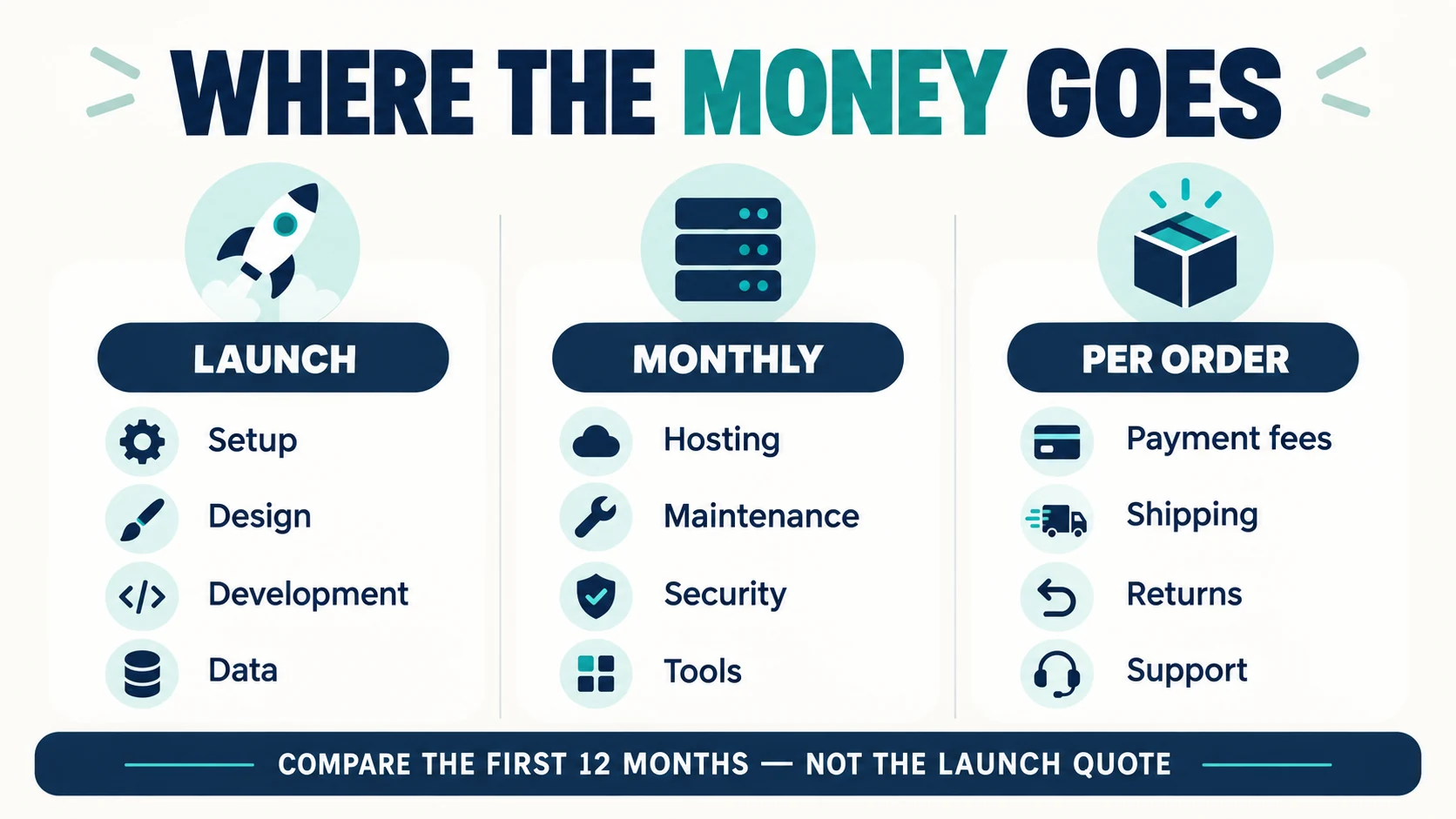 Comparison of ecommerce launch, monthly and per-order cost categories