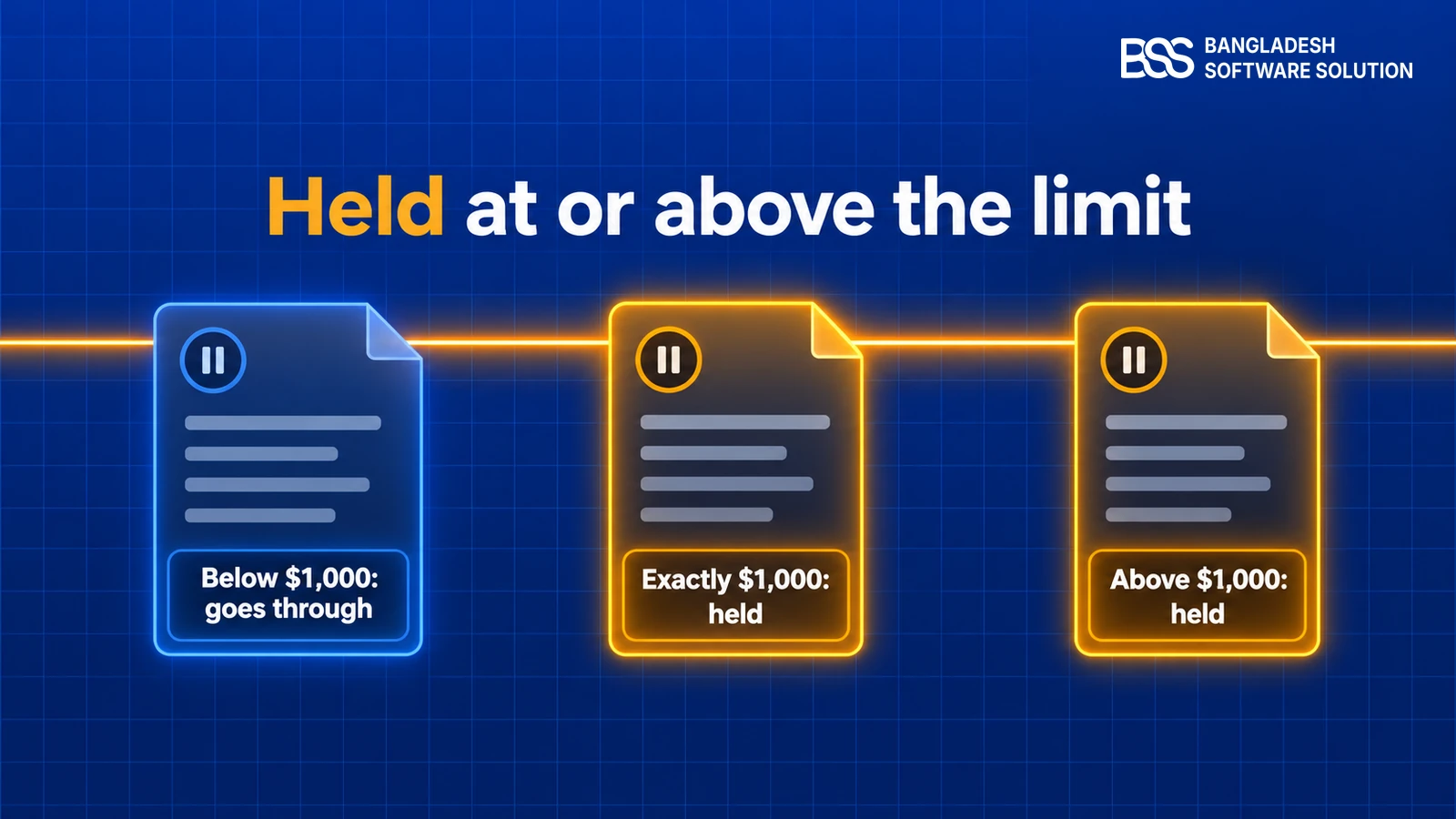 Annotated approval line on a dark glass panel: an order below the $1,000 limit goes through, an order exactly at $1,000 is held, and an order above $1,000 is held.