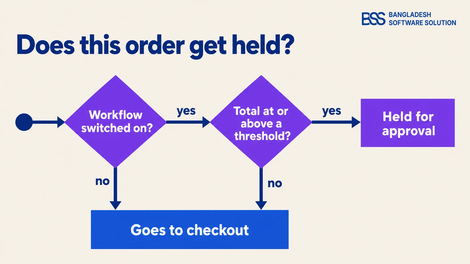 Decision tree for one B2B order: if the approval workflow is switched on and the order total is at or above a threshold the order is held for approval, otherwise it goes to checkout.