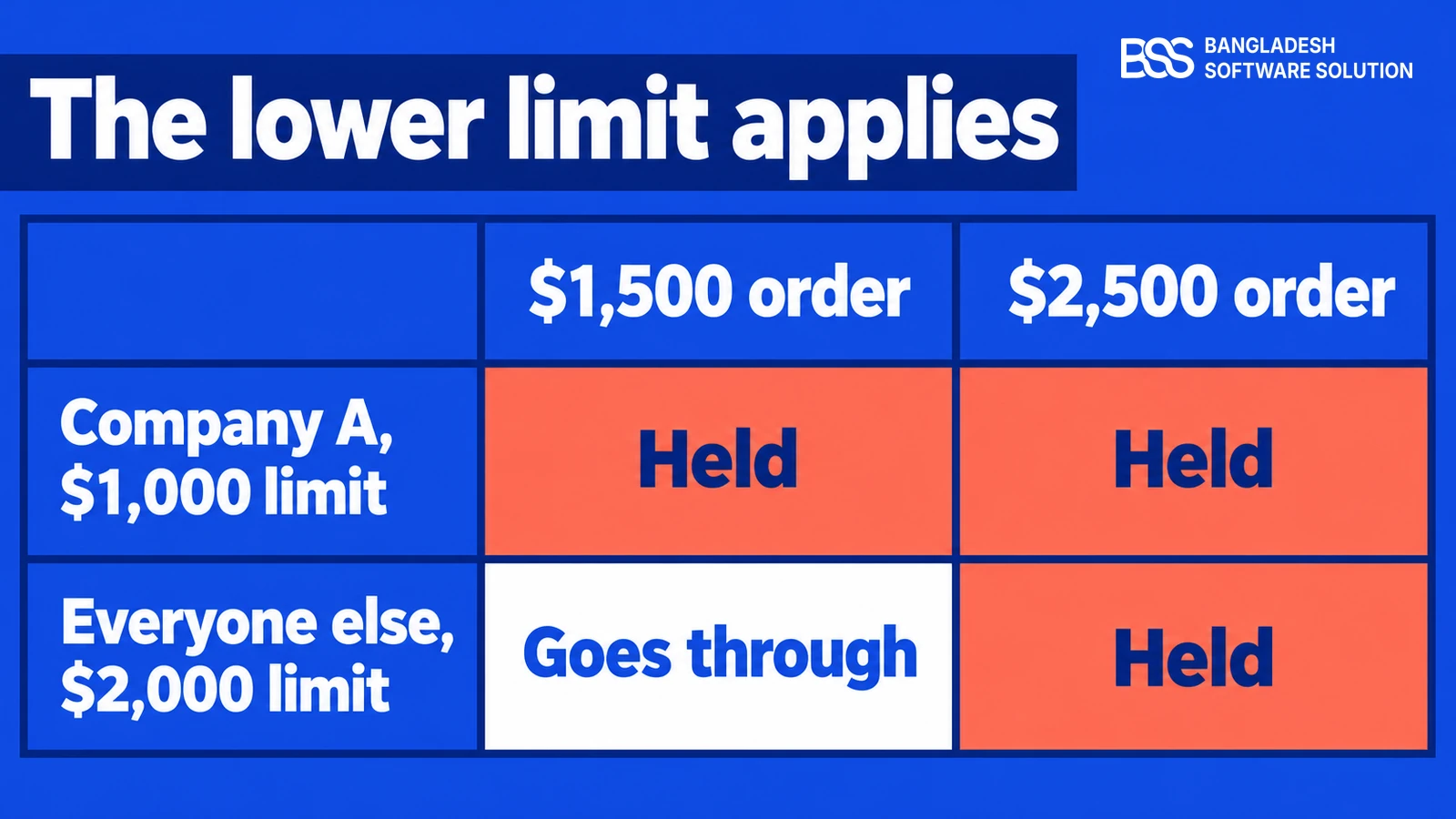 Comparison matrix on a royal blue field: Company A with a $1,000 limit has both a $1,500 and a $2,500 order held, while every other company with a $2,000 limit has the $1,500 order go through and the $2,500 order held.