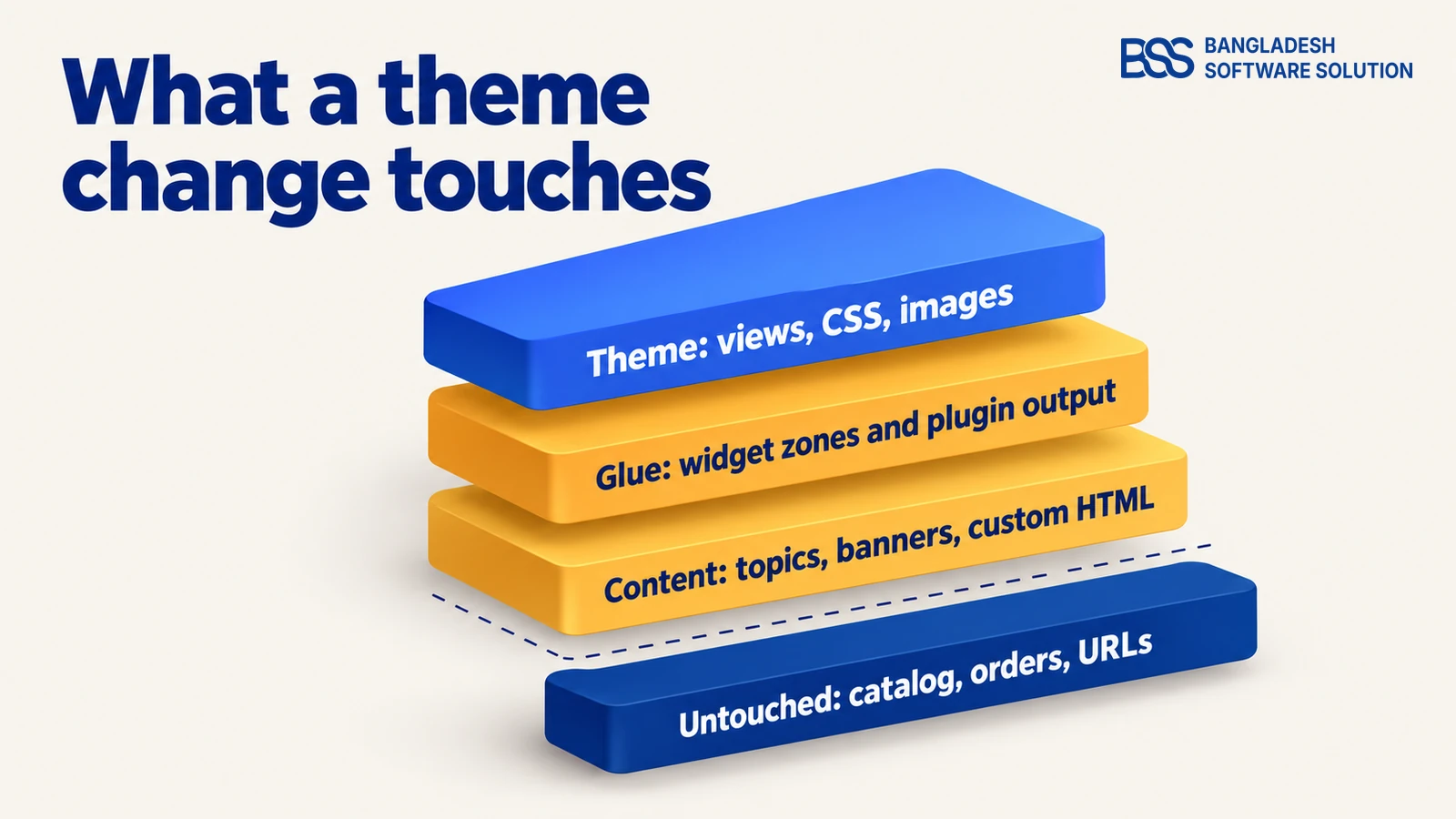 Layered stack of a nopCommerce store: the theme layer of views, CSS and images at the top, the widget zones and plugin output layer below it, the content layer of topics and banners below that, and the untouched layer of catalog, orders and URLs at the bottom