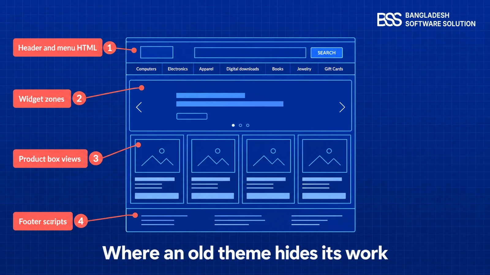 Annotated storefront page with four callouts marking where an old nopCommerce theme hides work: header and menu HTML, widget zones, product box views, and footer scripts