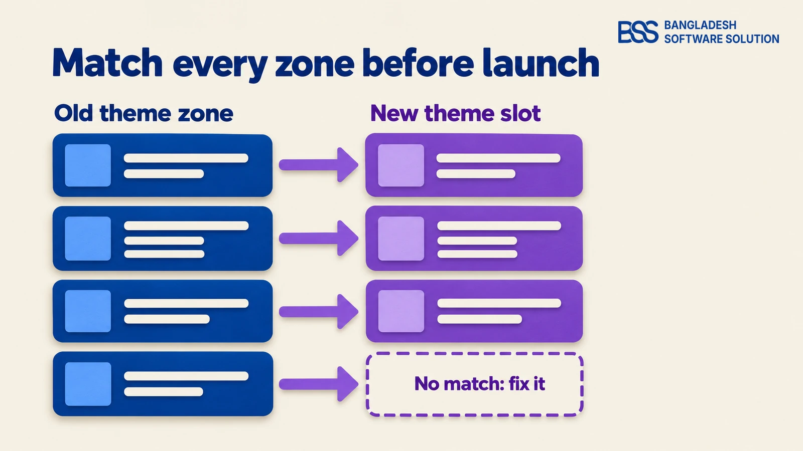 System-to-system flow from four old theme zone cards to new theme slot cards: three zones map to a slot and the fourth ends in a dashed box marked No match: fix it