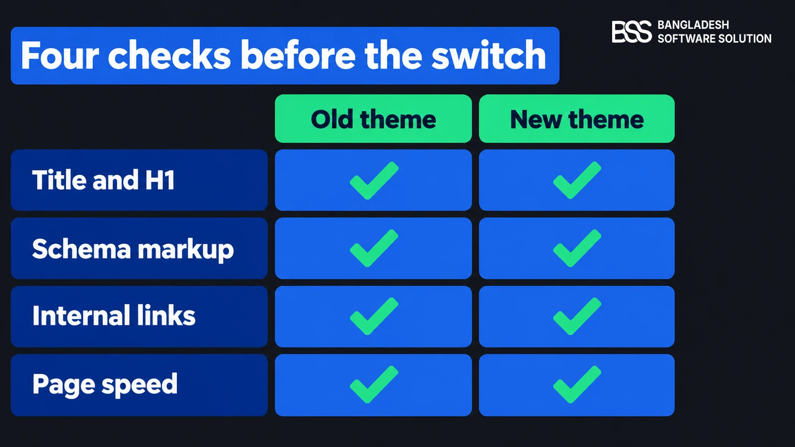 Comparison matrix of four checks between the old and new theme: title and H1, schema markup, internal links and page speed, each with an old-theme column and a new-theme column to compare