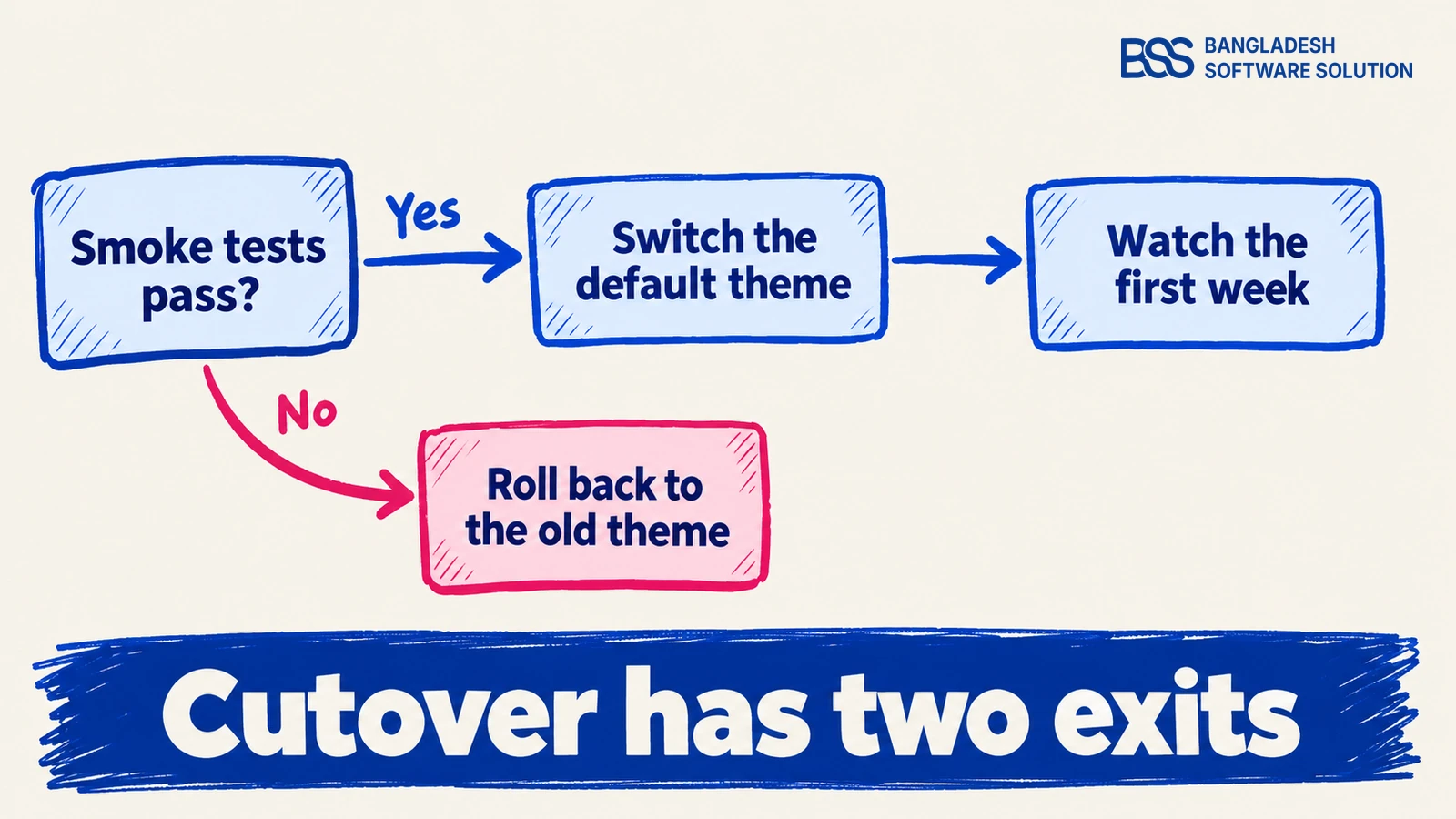 Decision tree for cutover day: if the smoke tests pass, switch the default theme and watch; if they fail, roll back to the old theme
