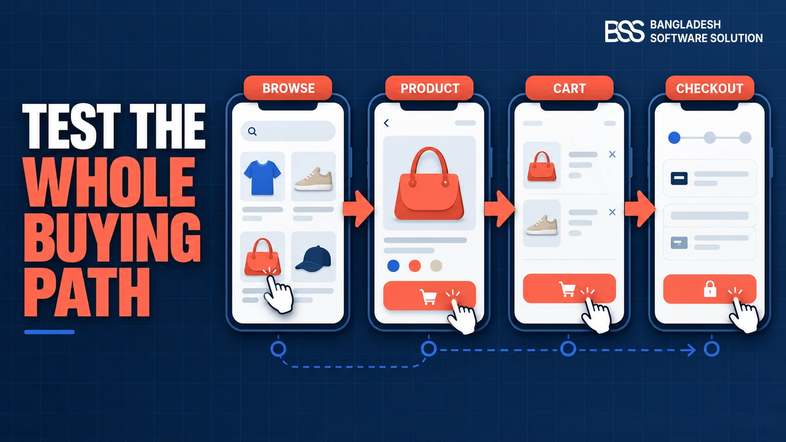 Four-step mobile ecommerce test from browsing and product selection through cart and checkout