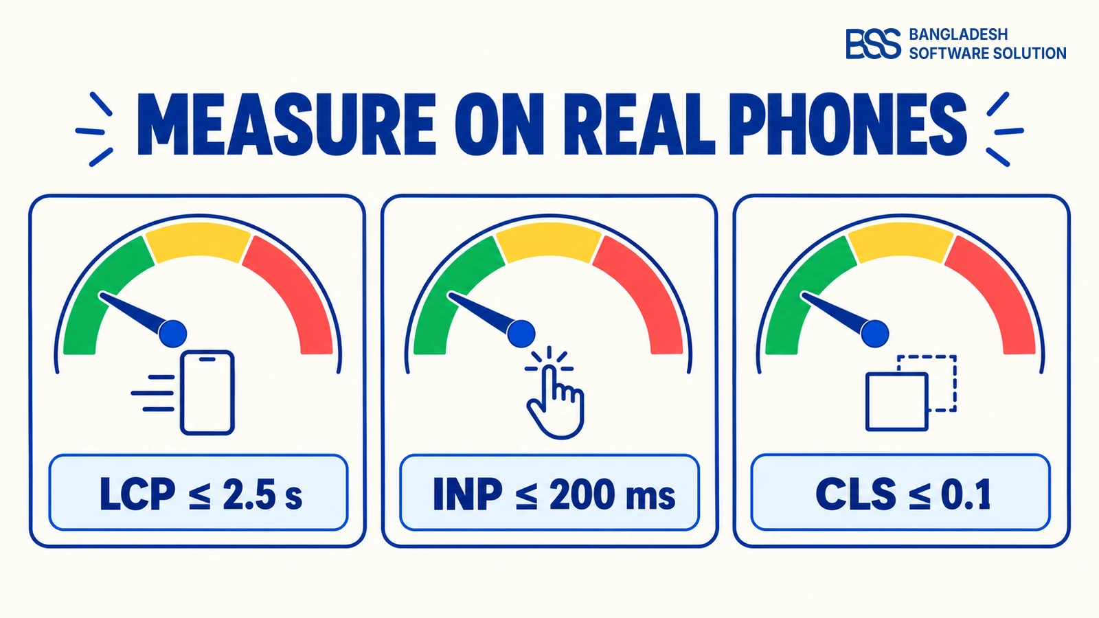 Three mobile Core Web Vitals gauges showing good thresholds for LCP, INP and CLS
