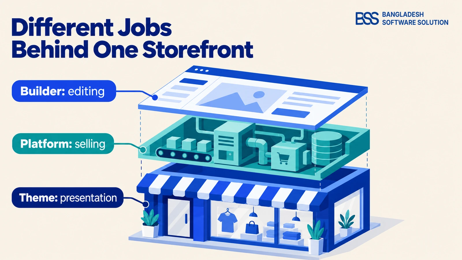 Annotated conceptual storefront separates editing, selling and presentation responsibilities.