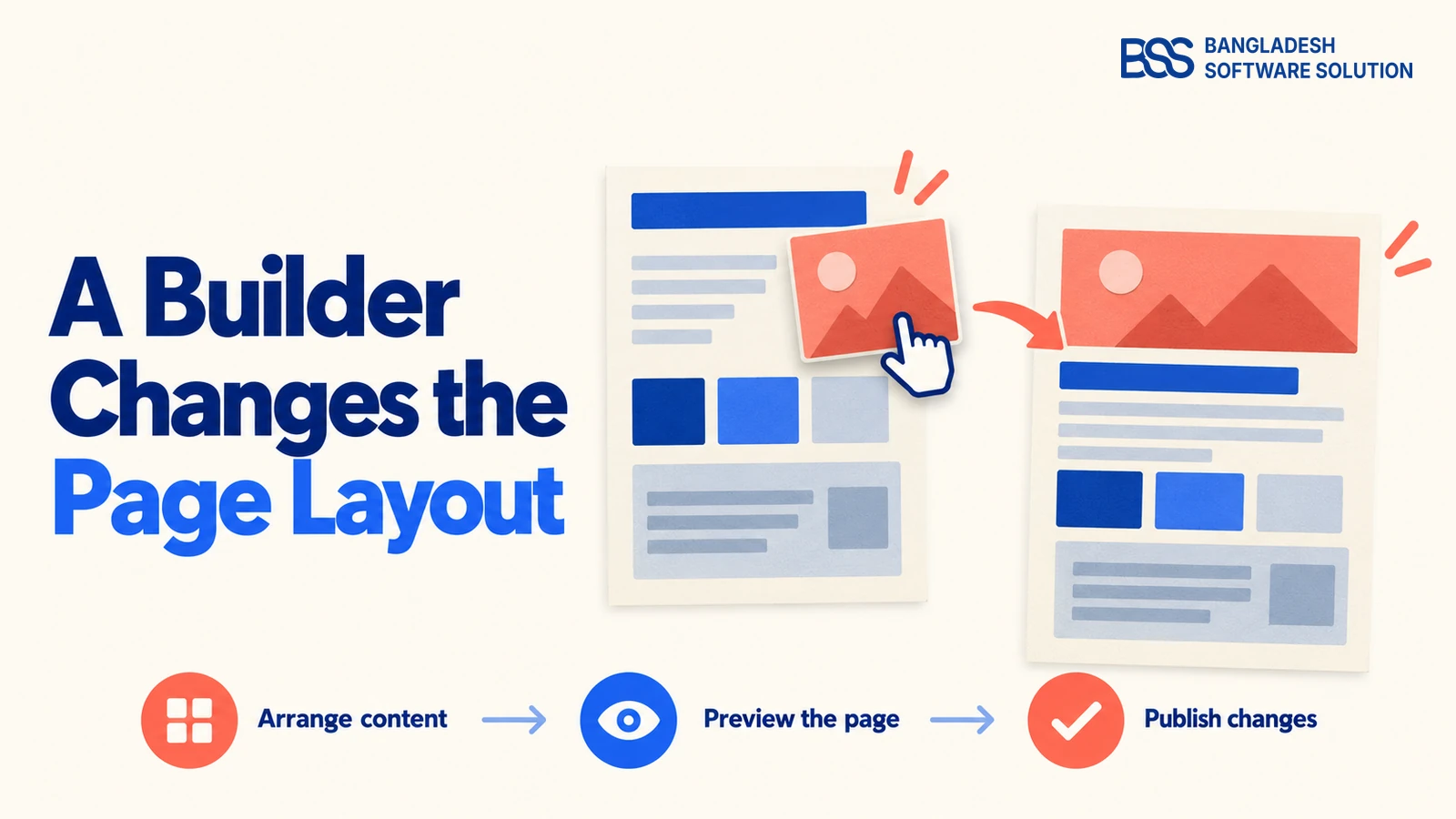 Paper page compositions show an editor rearranging content before preview and publication.