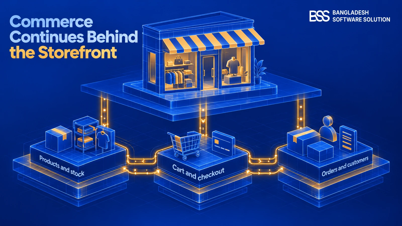 Layered commerce architecture connects products and stock with checkout, orders and customers.