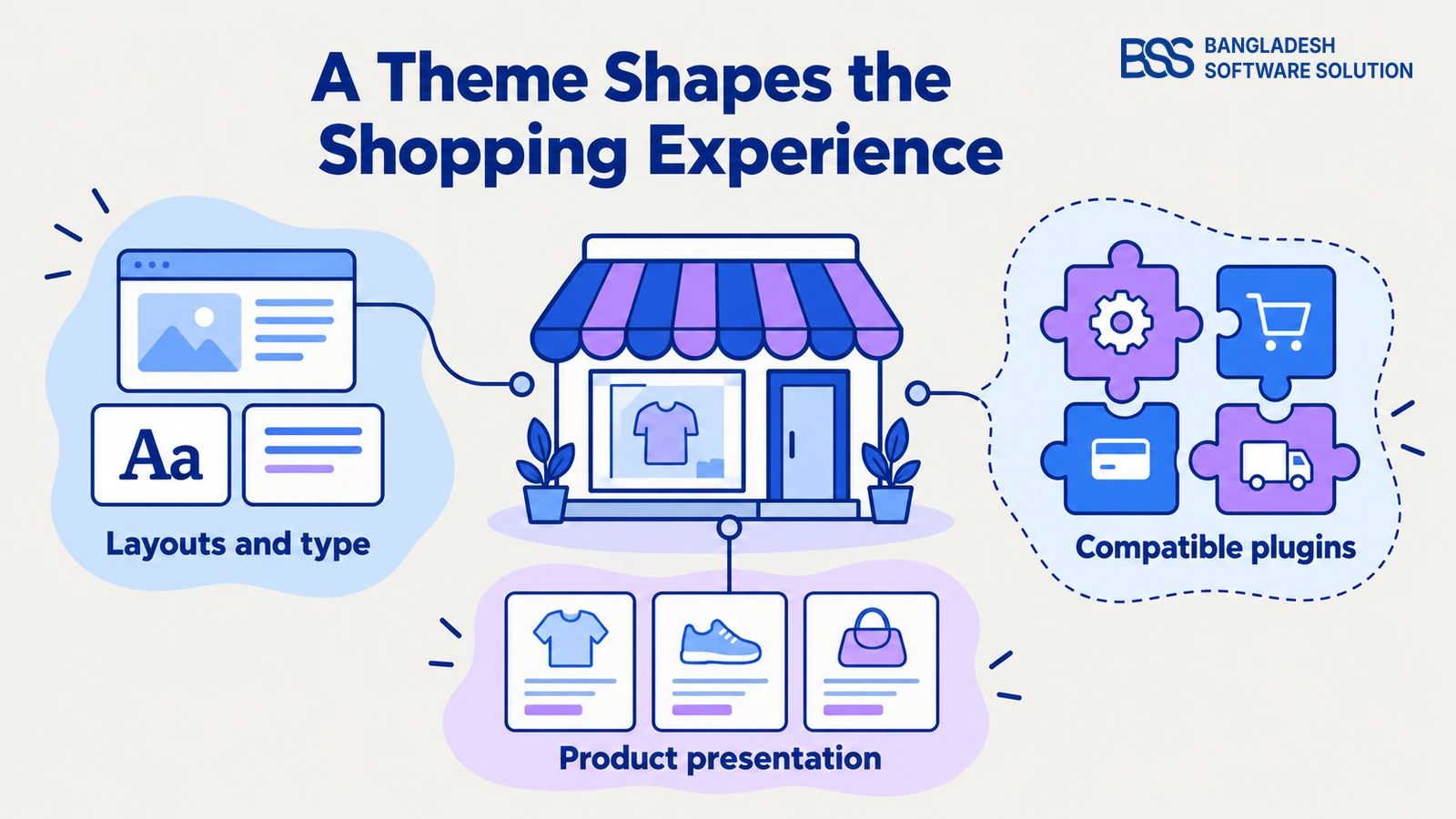 Theme landscape connects layouts and product presentation to separately identifiable compatible plugins.