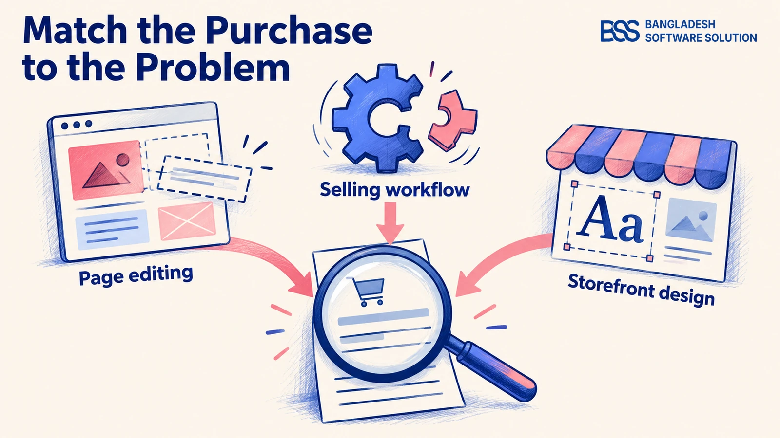 Three branches connect page editing, selling workflow and storefront design to a purchasing brief.
