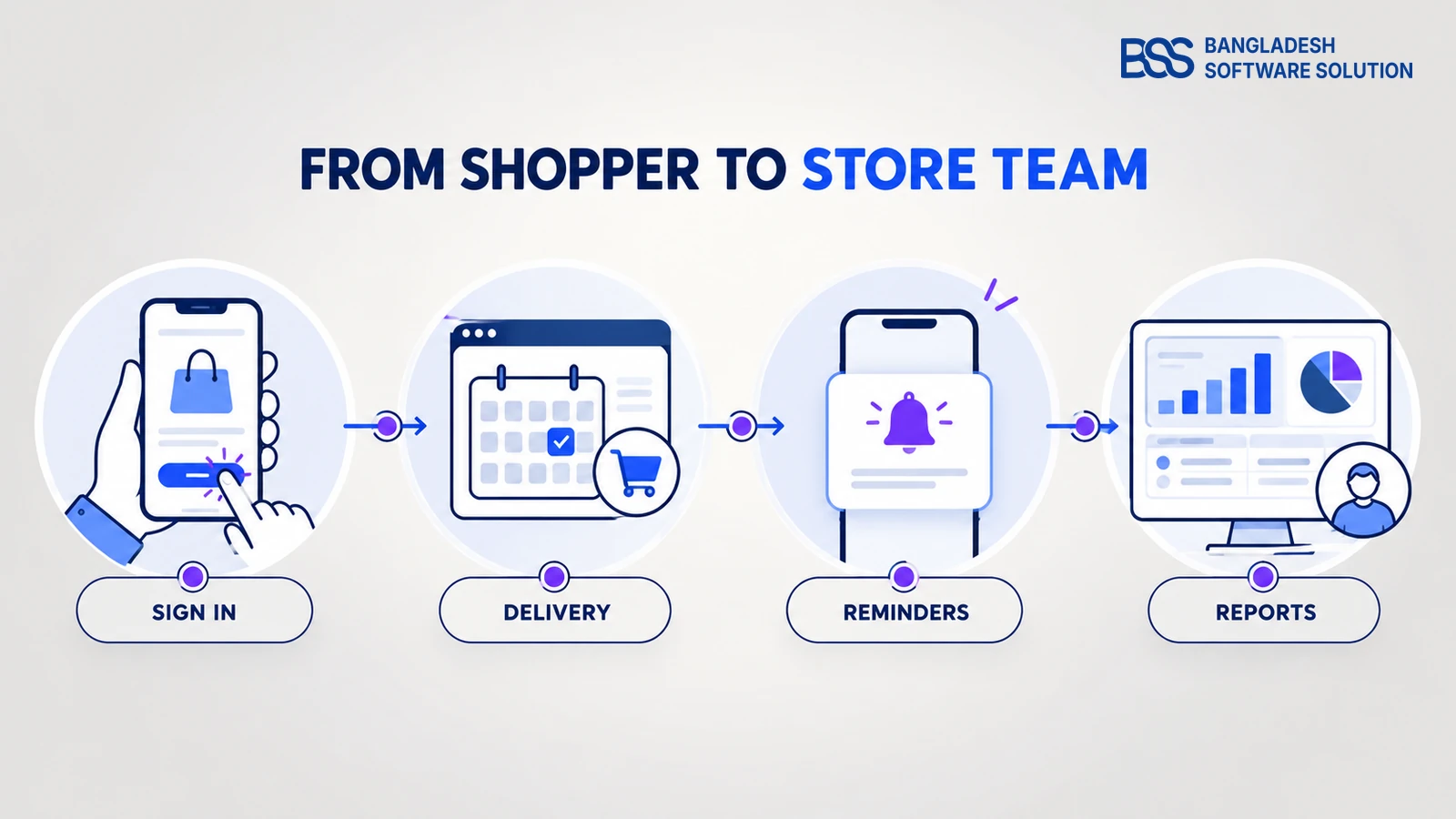 Workflow connecting customer actions to store-management responses in nopCommerce 5.0