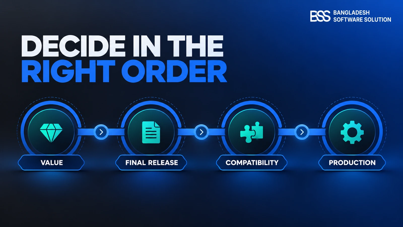 Decision path from business value through final release and compatibility testing to production
