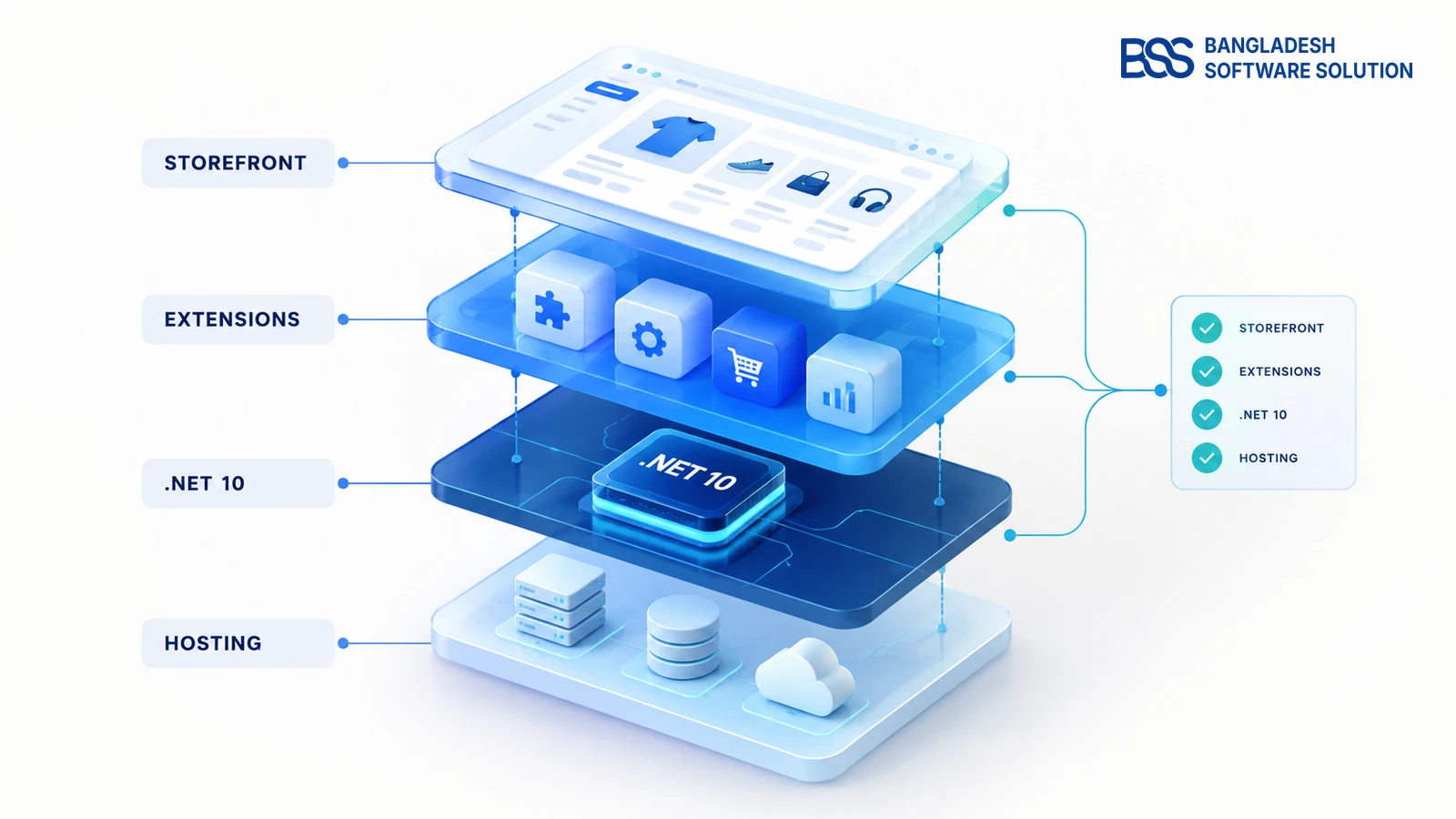 Professional layered nopCommerce 5.0 architecture diagram