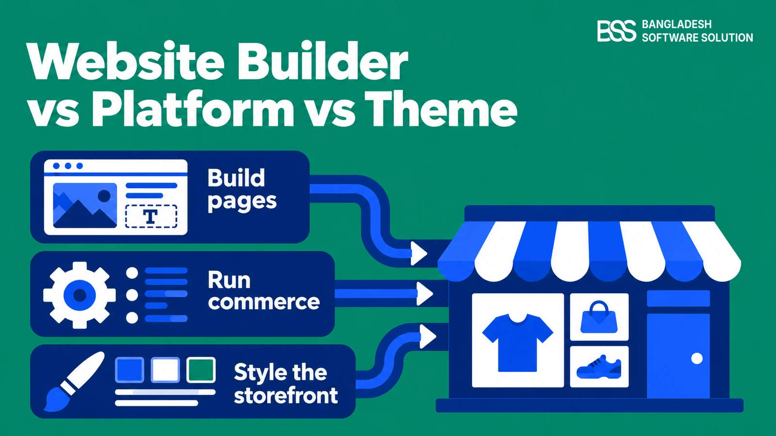 Connected editing tools, commerce engine and storefront design show the different jobs behind one online store.
