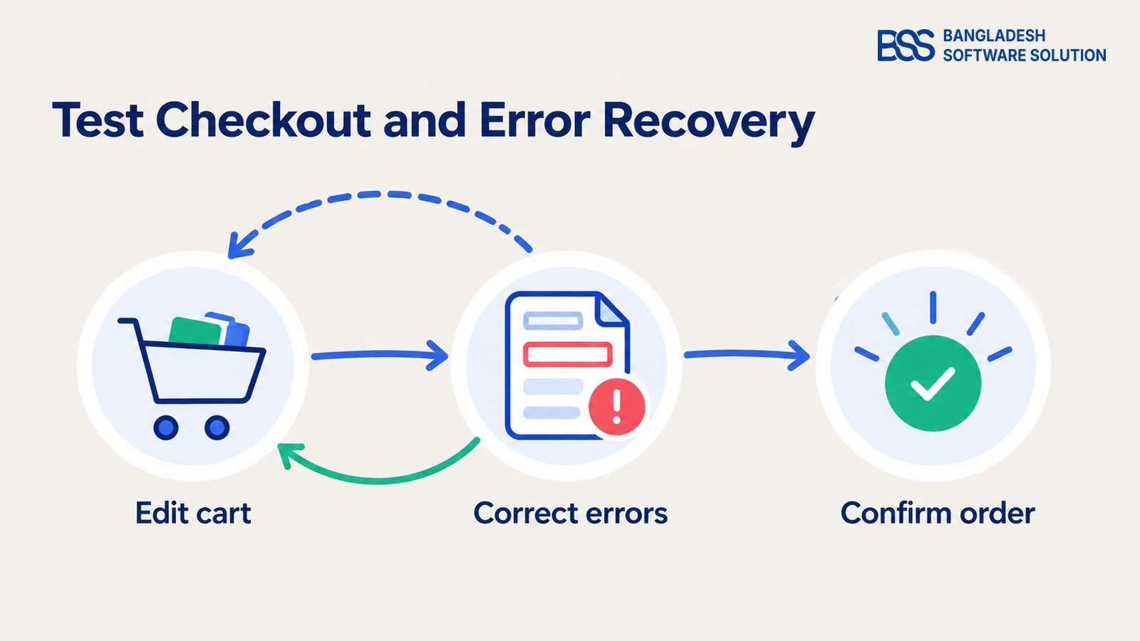 lifecycle showing edit cart, correct errors, confirm order as evidence to inspect before buying an ecommerce theme