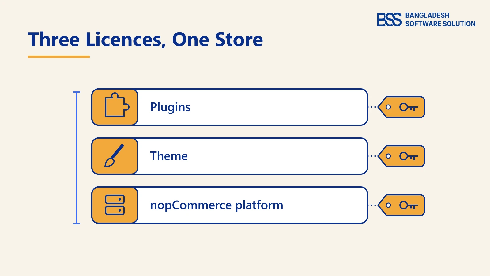Layered stack showing the nopCommerce platform, the theme and the plugins as three separate licences in one store