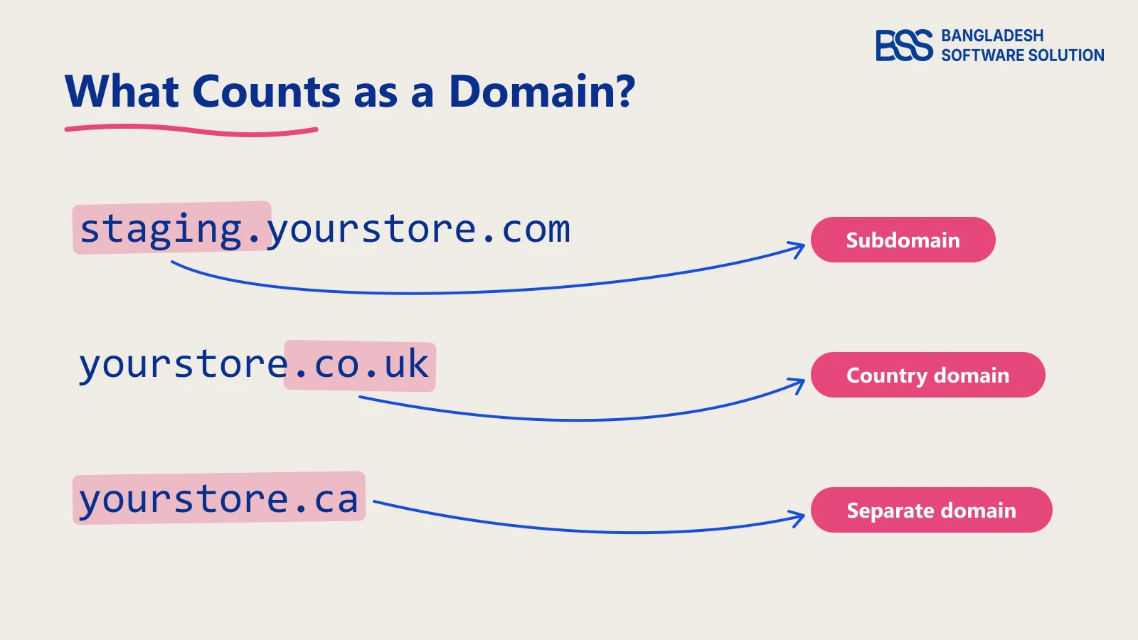Annotated anatomy of three web addresses marking a staging subdomain, a UK country domain and a Canadian country domain