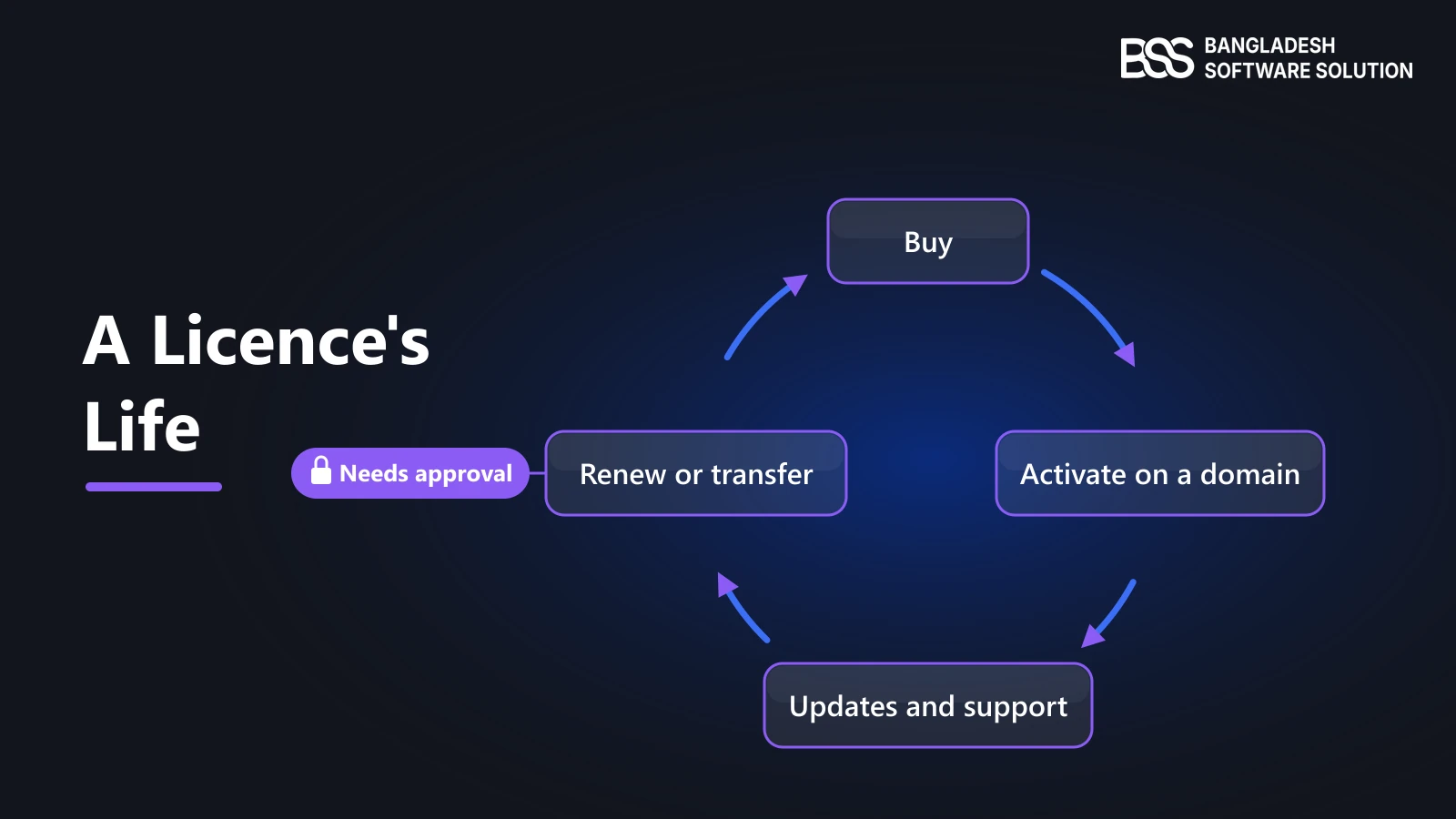 Lifecycle loop of a theme licence from purchase and activation on a domain to updates and support, renewal and approved transfer
