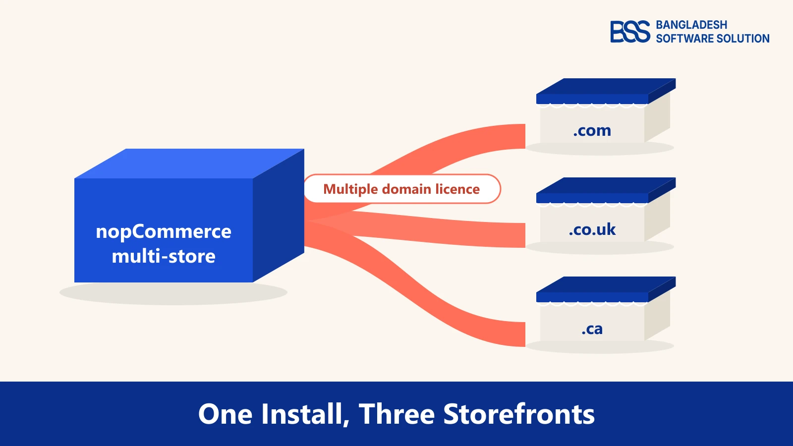 System flow from one nopCommerce multi-store install to US, UK and Canadian storefront domains covered by a multiple domain licence