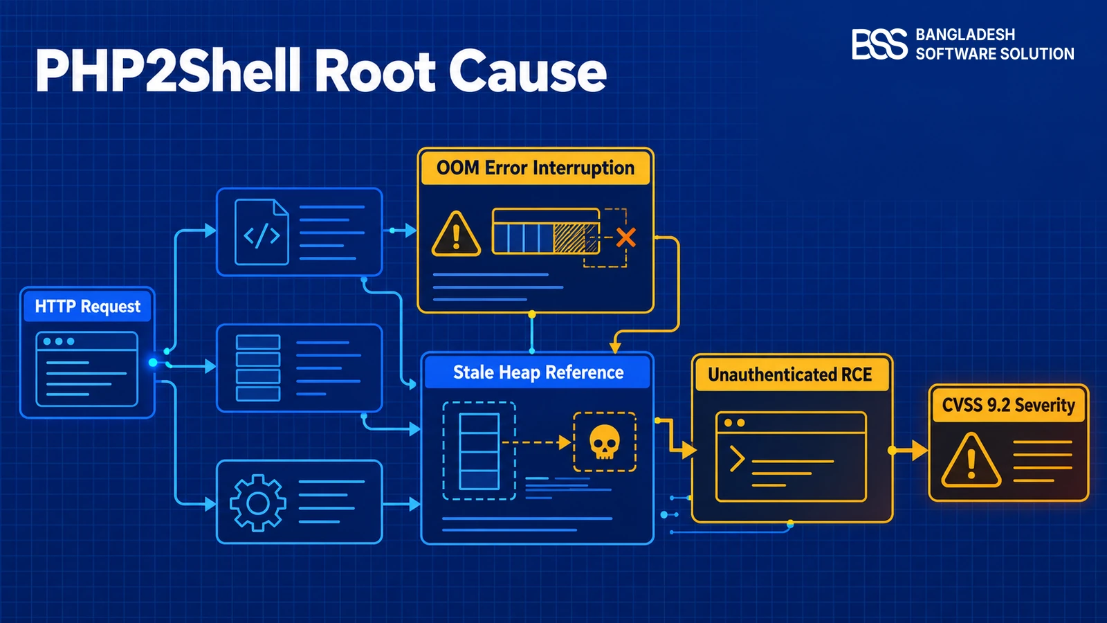 Root-cause diagram illustrating the PHP2Shell memory corruption vulnerability from request handling to unauthenticated remote code execution