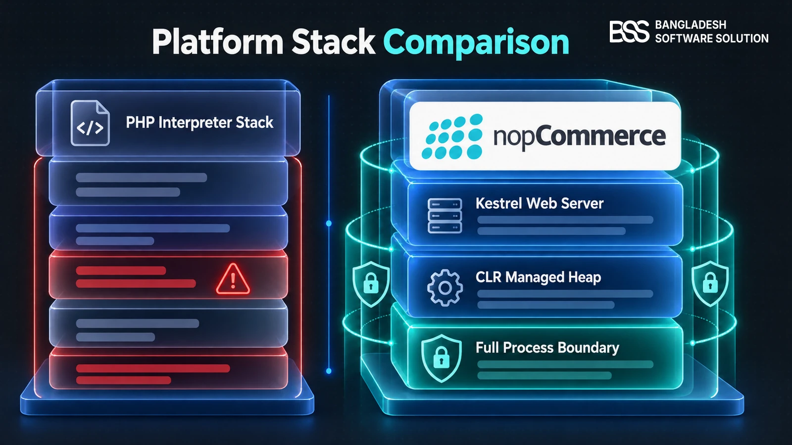 Layered stack diagram comparing the vulnerable PHP runtime stack against the secure nopCommerce and ASP.NET Core managed memory stack
