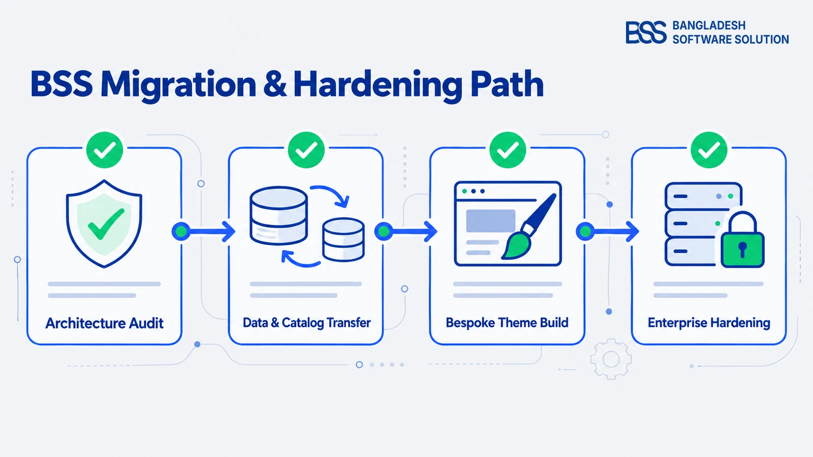 Workflow diagram showing the BSS enterprise migration and hardening process from vulnerable platforms to nopCommerce