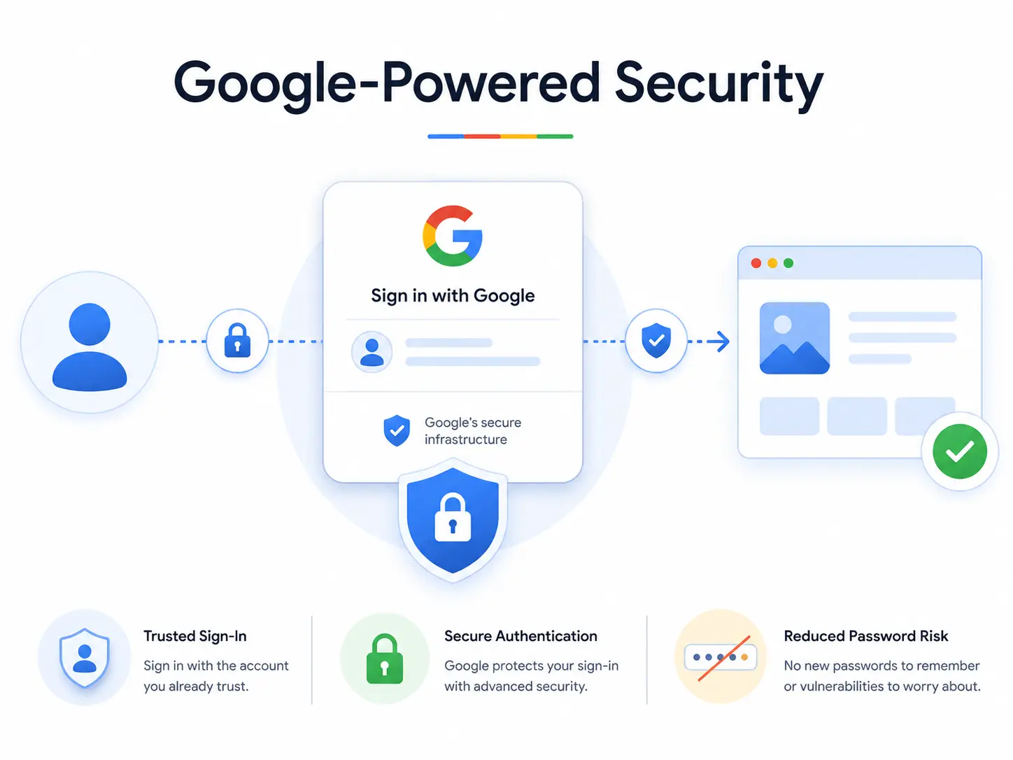 Secure Authentication