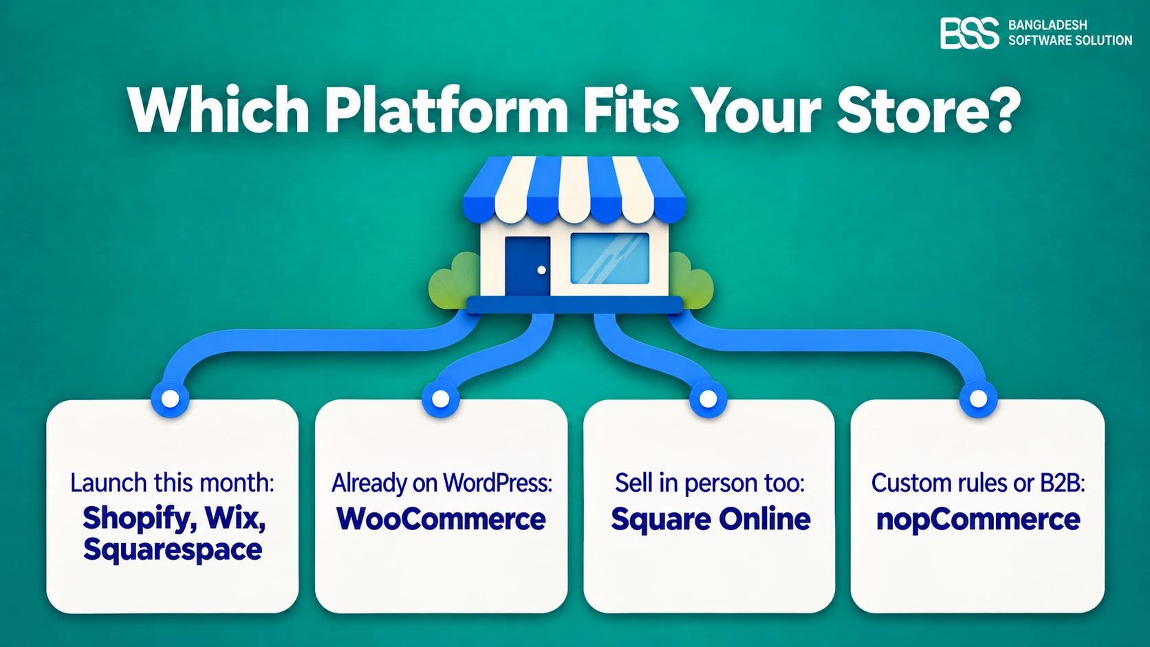 Decision tree titled Which Platform Fits Your Store, branching from four small-business needs to Shopify, Wix and Squarespace, WooCommerce, Square Online, and nopCommerce