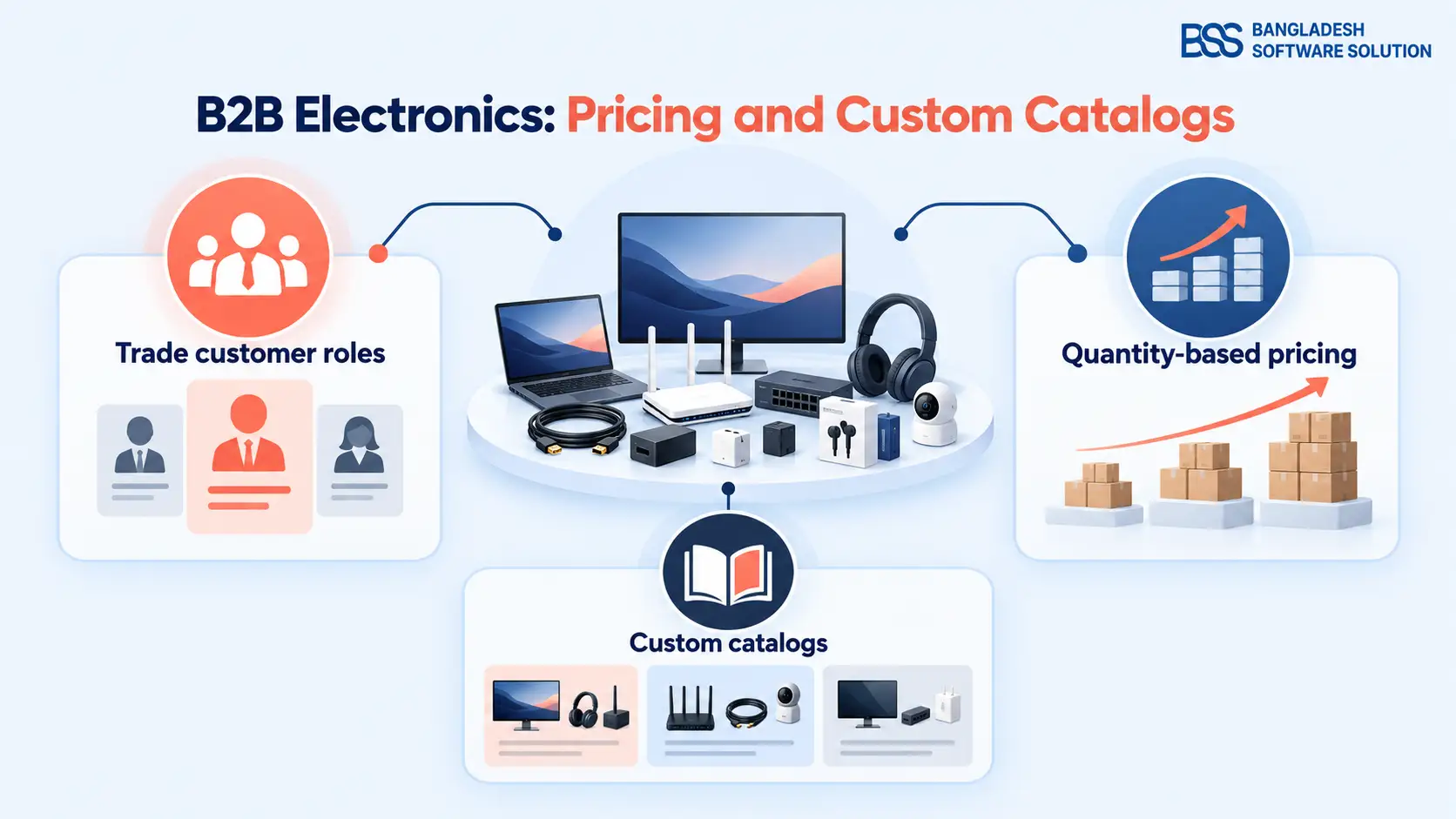 Conceptual diagram separating customer eligibility, electronics catalog access and quantity-based pricing