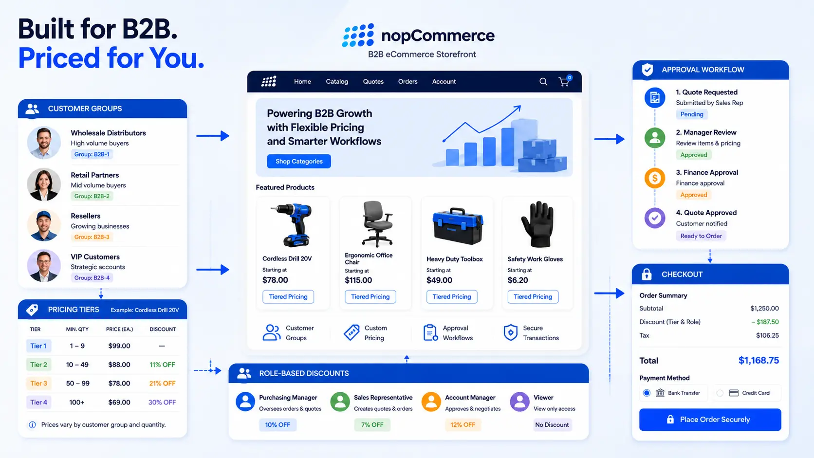 nopCommerce B2B customer groups connected to wholesale pricing, tax rules, shipping rules and ERP sync