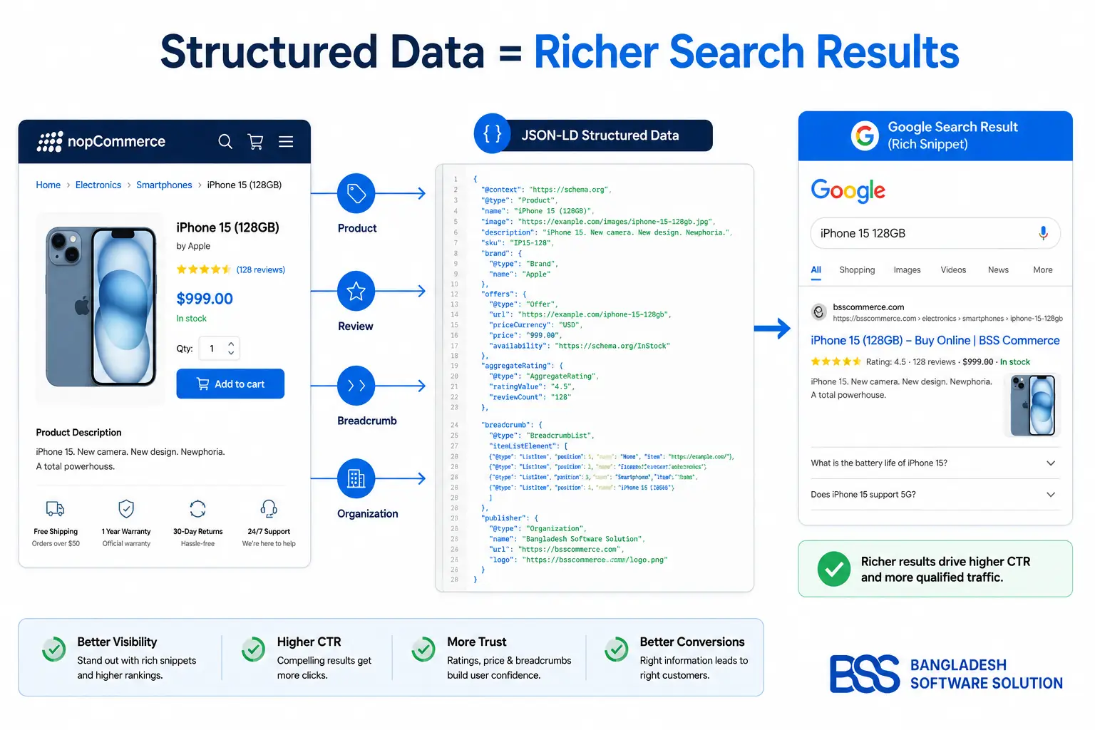 Structured data connecting a nopCommerce product page to rich search results through product, review, and breadcrumb schema