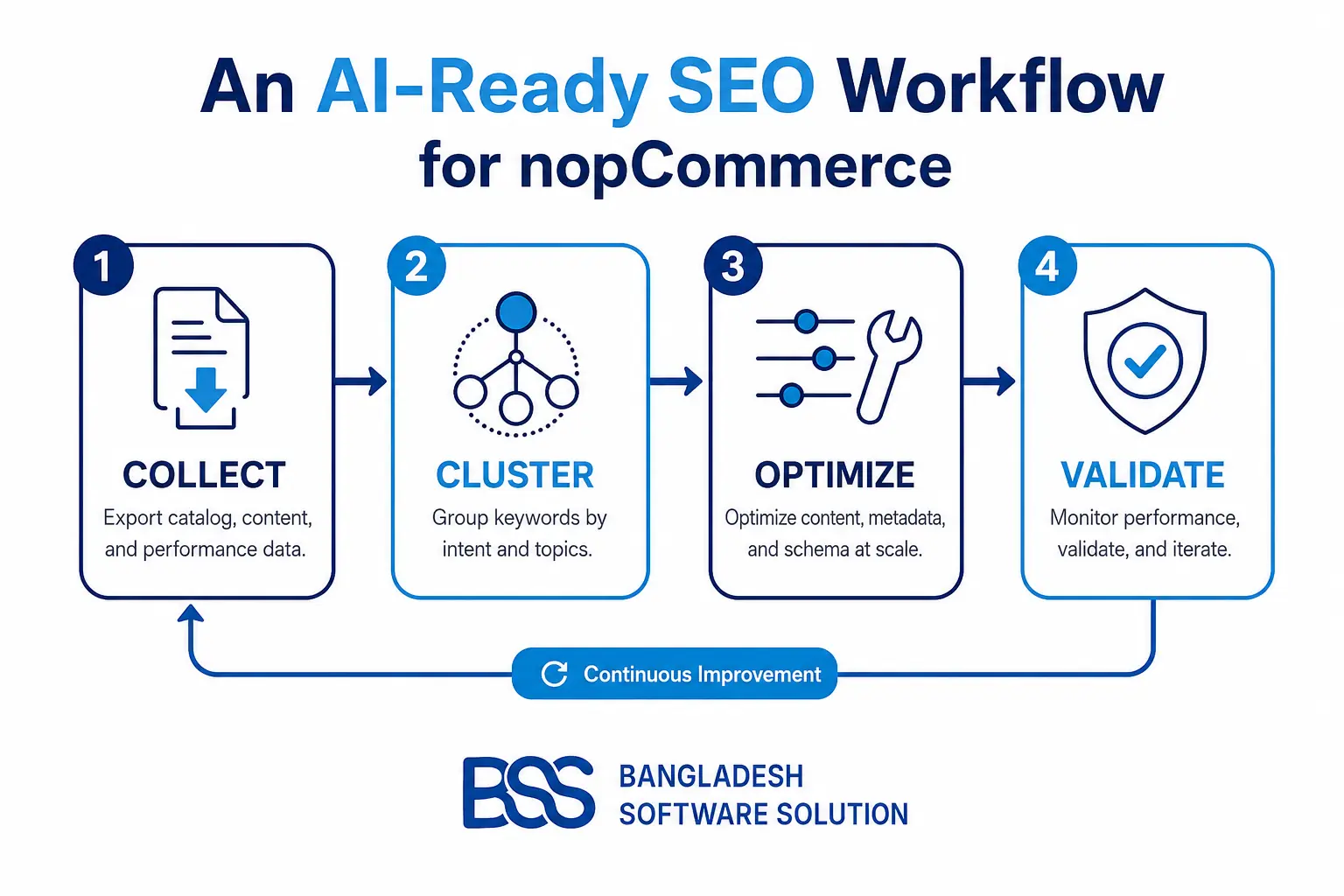 Four-step AI-ready SEO workflow for nopCommerce: collect, cluster, optimize, validate