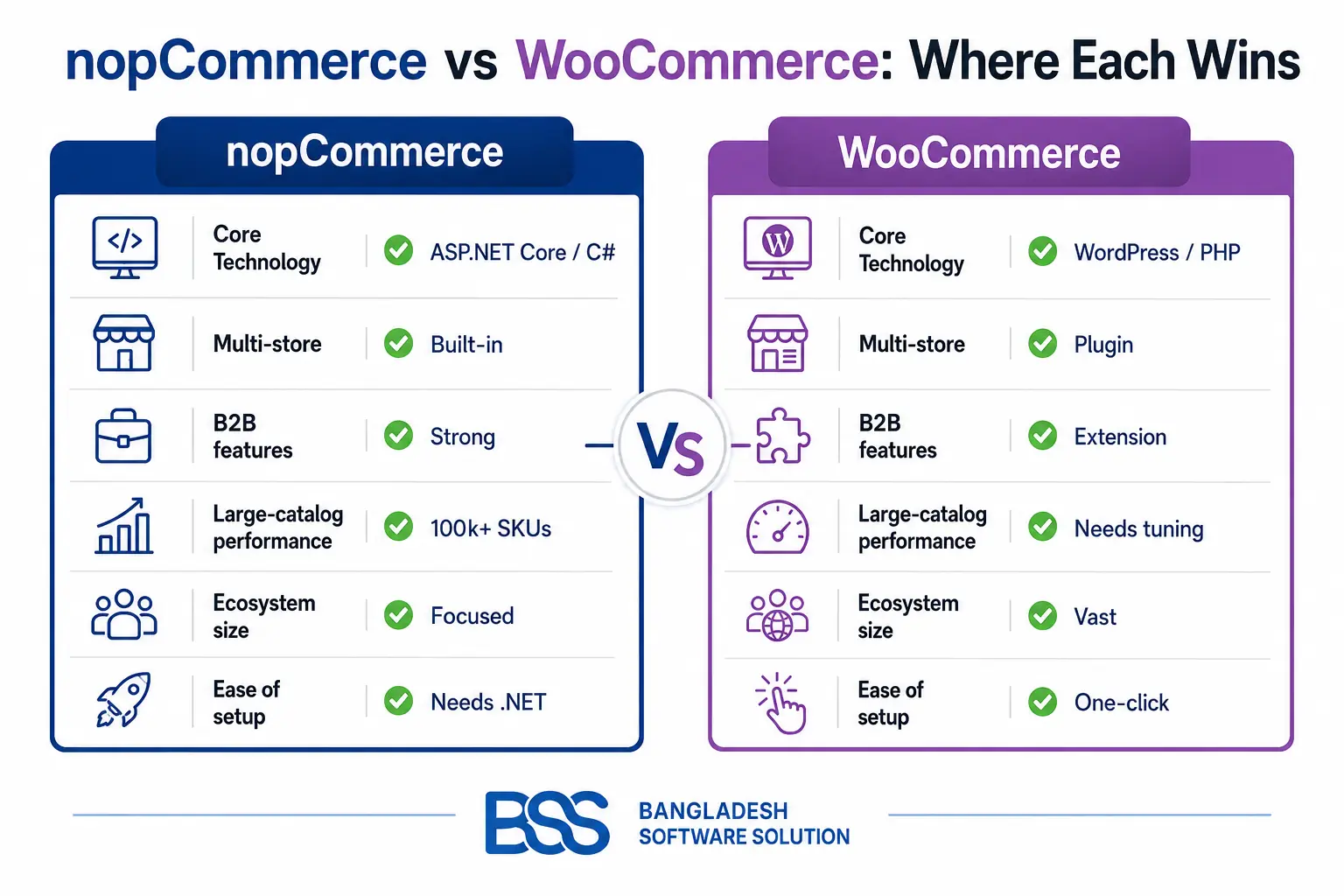 Infographic comparing nopCommerce and WooCommerce across technology, multi-store, B2B, catalog performance, and ecosystem size