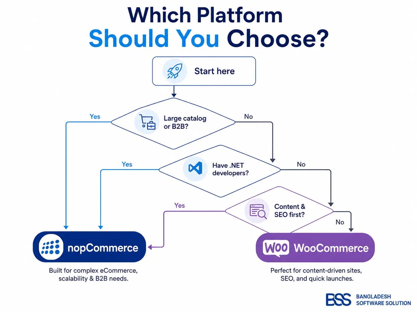 Decision flowchart for choosing between nopCommerce and WooCommerce based on catalog size, developer resources, and content focus