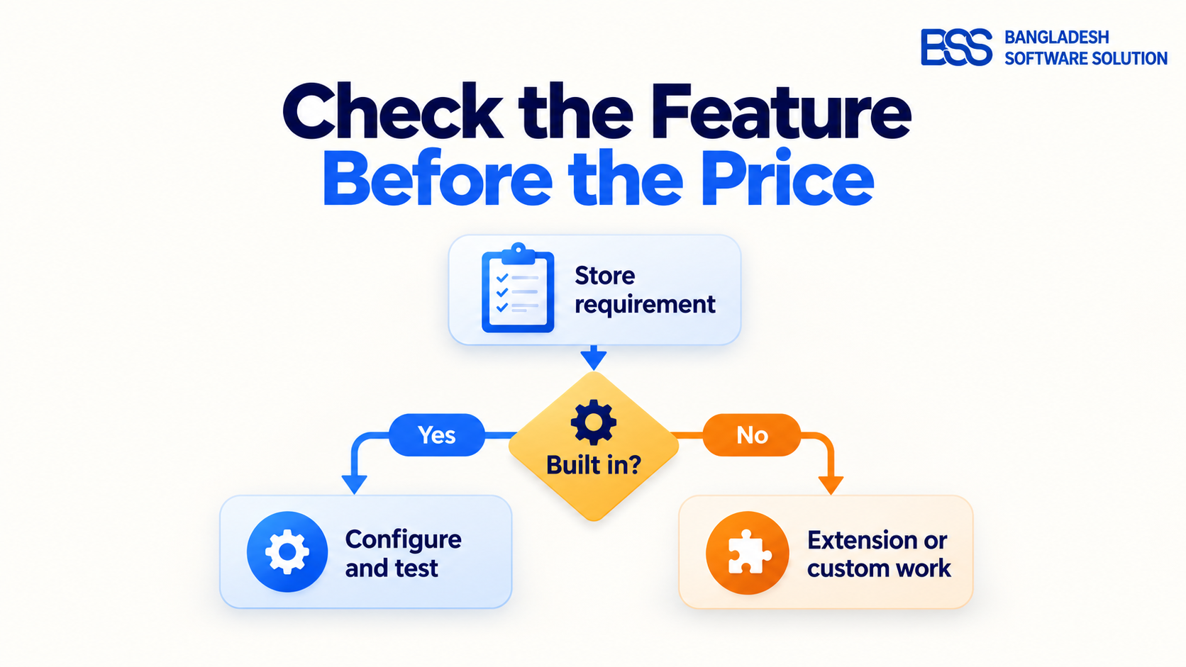 Decision tree for checking built-in features, extension gaps and custom work before pricing an electronics storefront