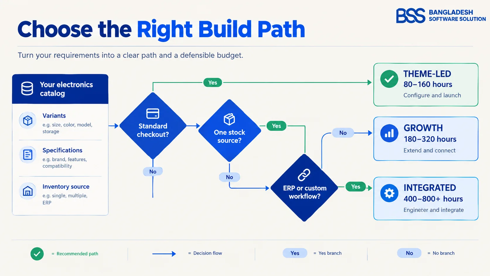 Decision tree for choosing a theme-led, growth or integration-heavy gadget store budget