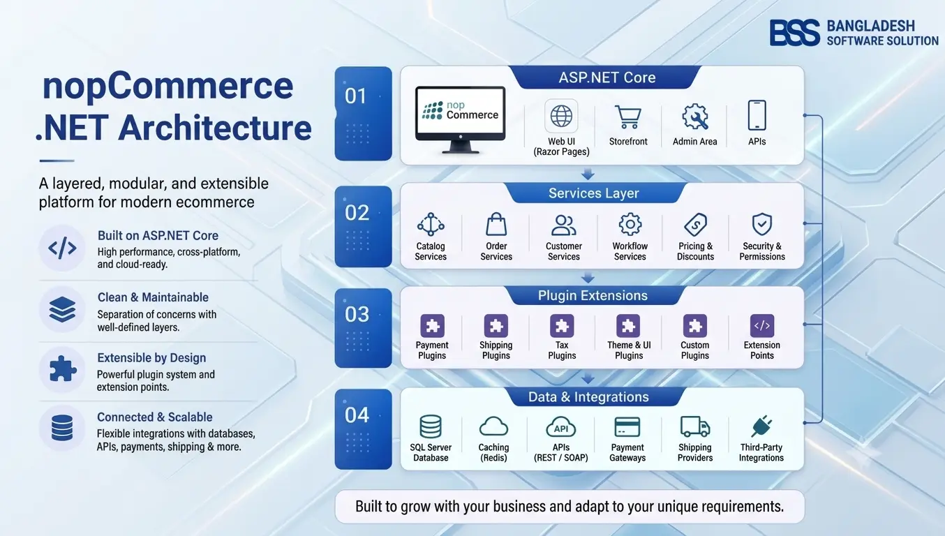 Why Developers Choose NopCommerce: A Technical Deep-Dive