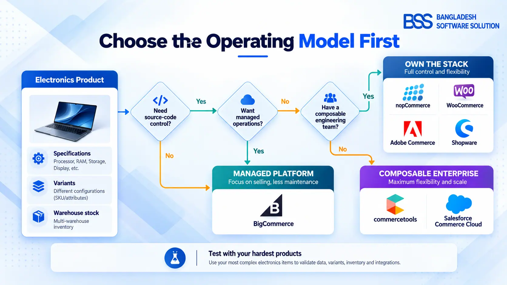 Decision tree for choosing managed, open-source or composable ecommerce platforms