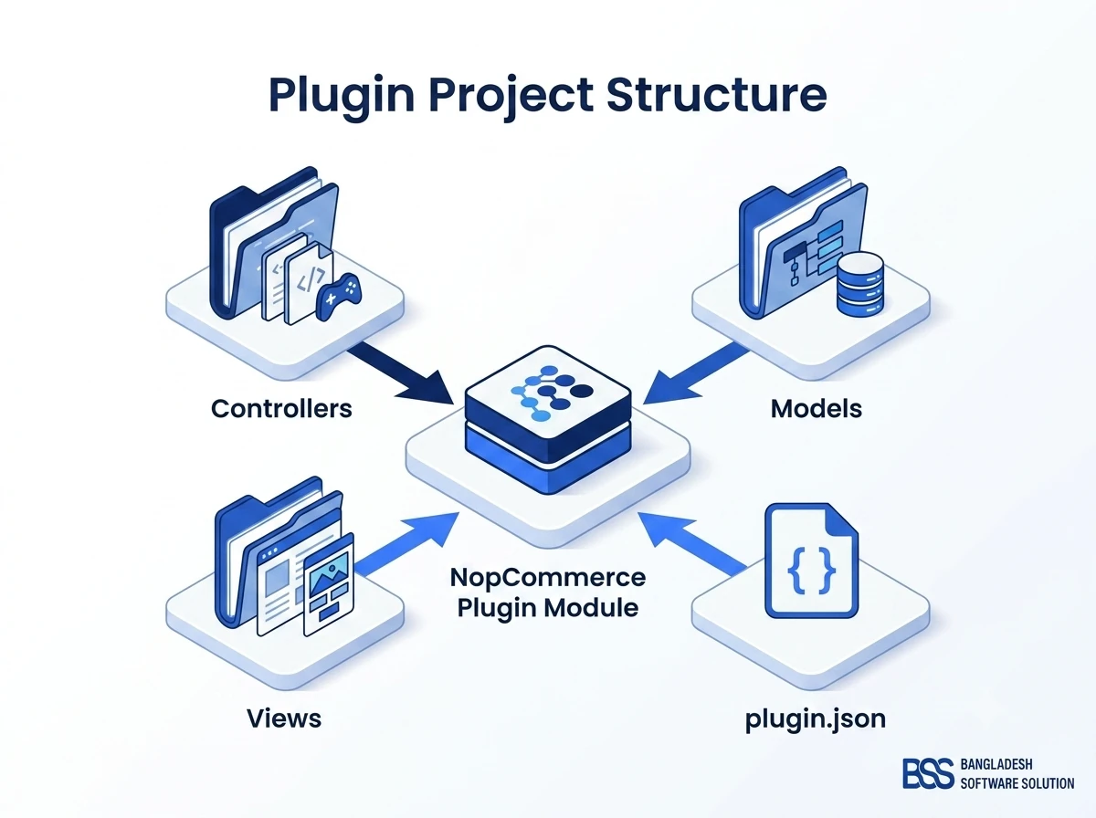 Diagram of a nopCommerce plugin project layout showing Controllers, Models, Views, and the plugin.json descriptor feeding into the Nop.Web Plugins folder