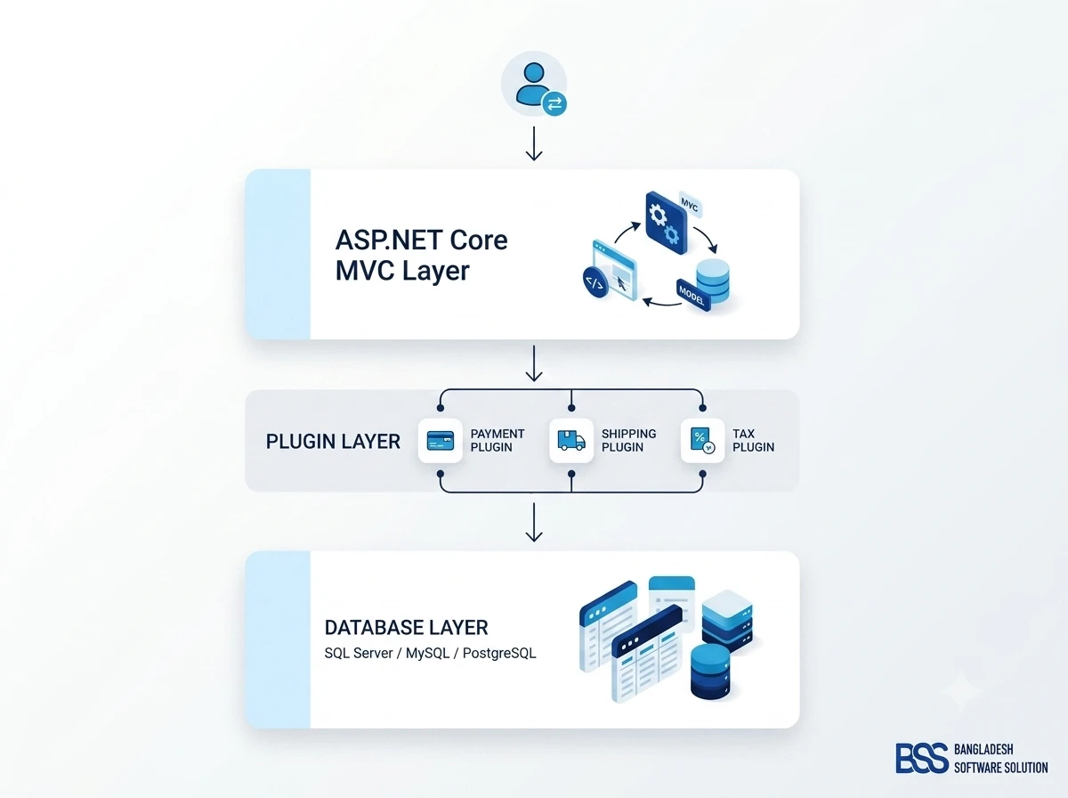 Diagram of nopCommerce's architecture showing the ASP.NET Core MVC layer, the plugin system hooking into the request pipeline, and supported databases