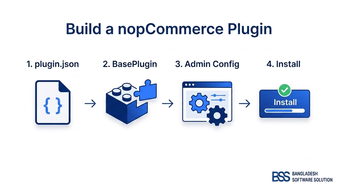 How to Create a Plugin in nopCommerce 4.80