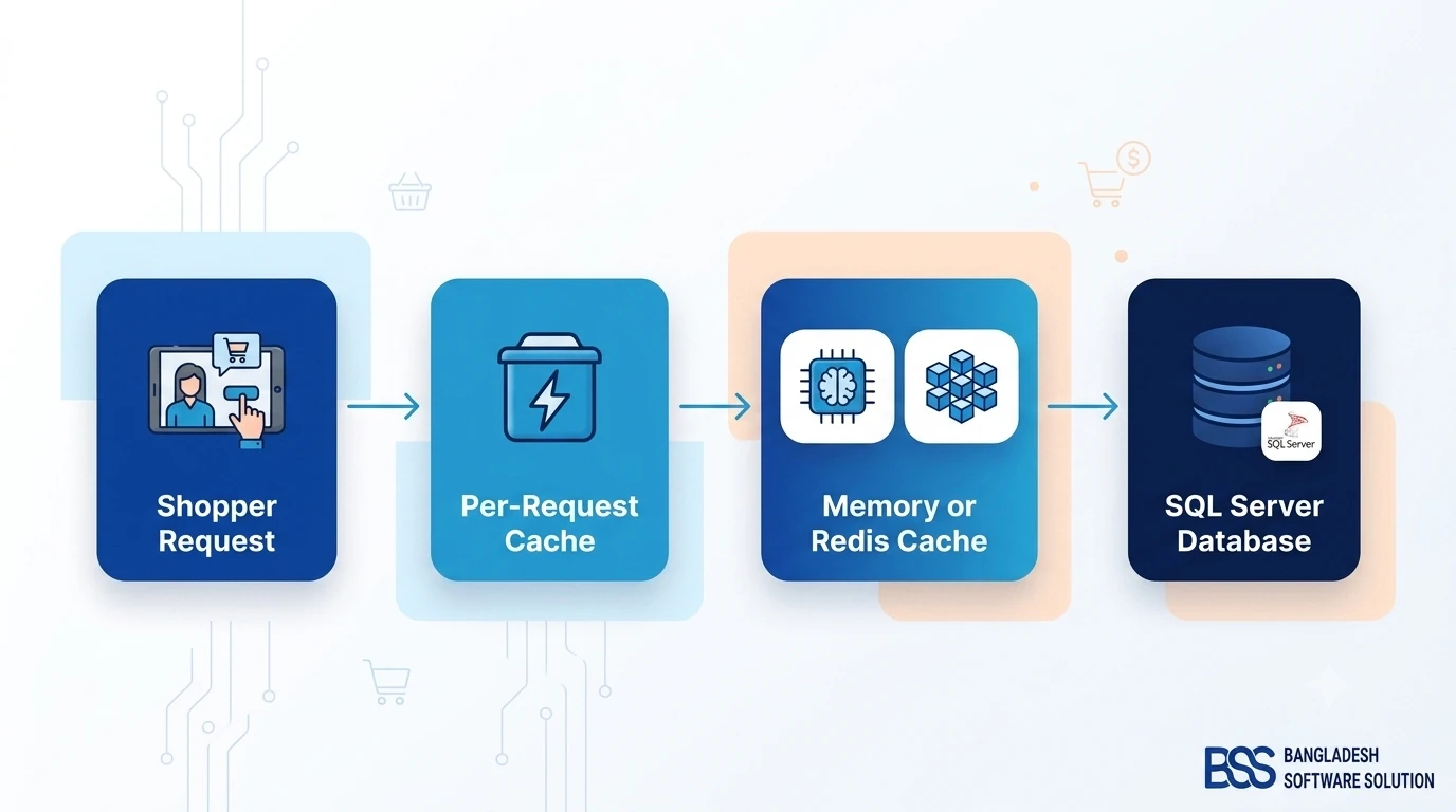 Diagram of a shopper request passing through nopCommerce's per-request cache, then the memory or Redis static cache, before reaching the SQL Server database