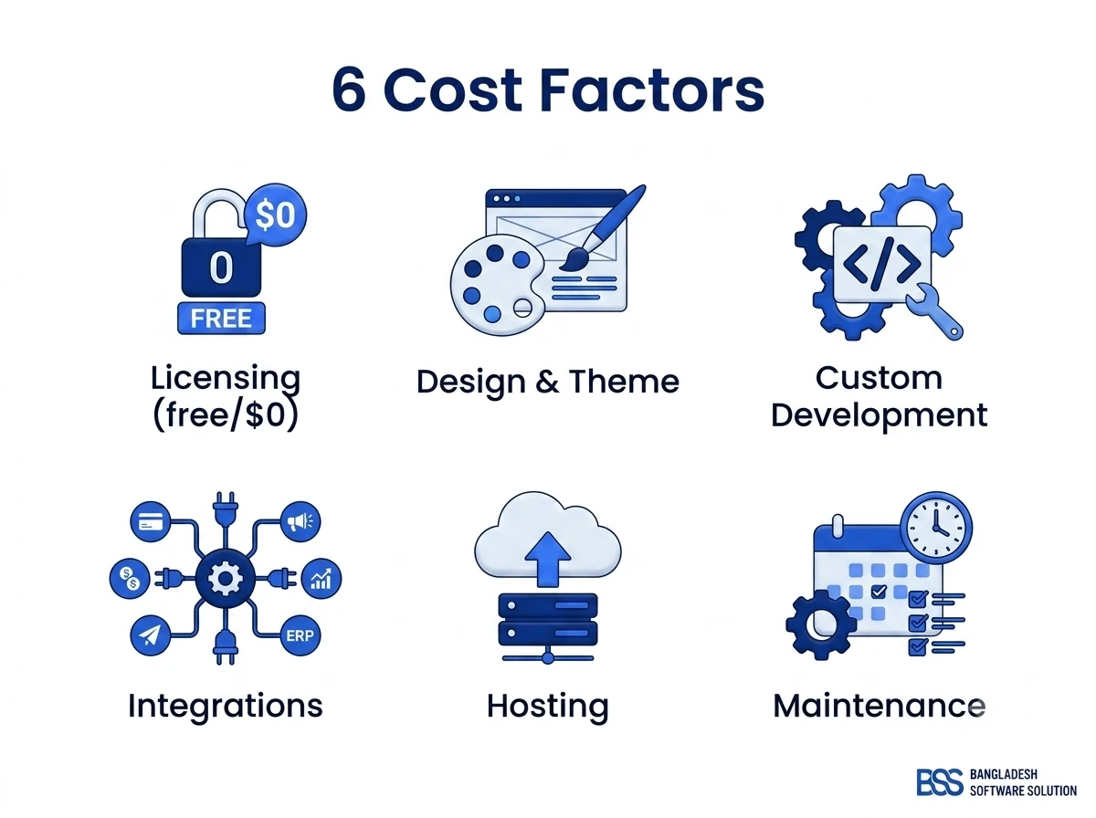 Infographic listing the main cost factors of a nopCommerce store: licensing, design and theme, custom development, integrations, hosting, and ongoing maintenance