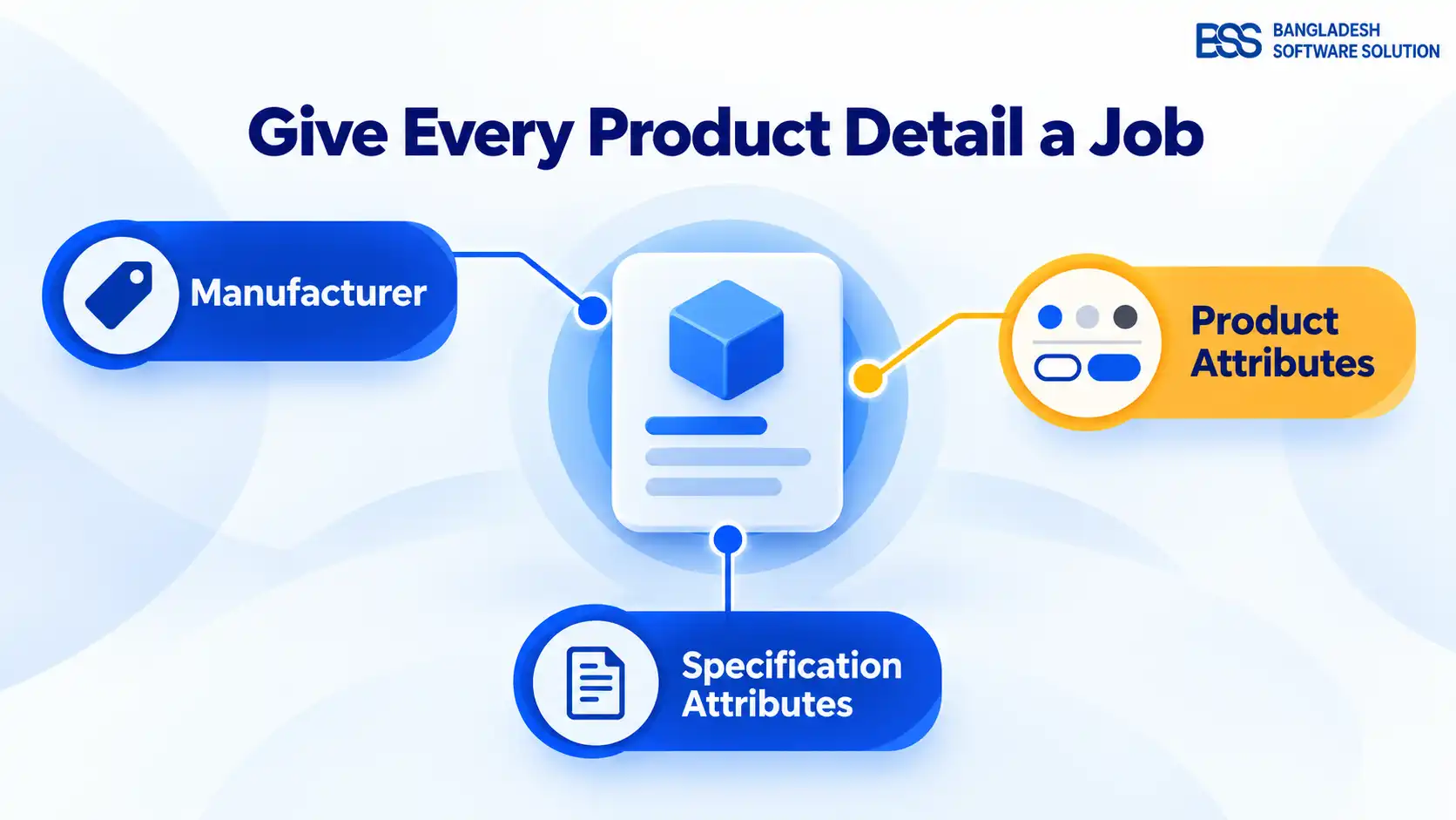 Conceptual catalog anatomy separating manufacturer, purchasable variants, and technical specifications