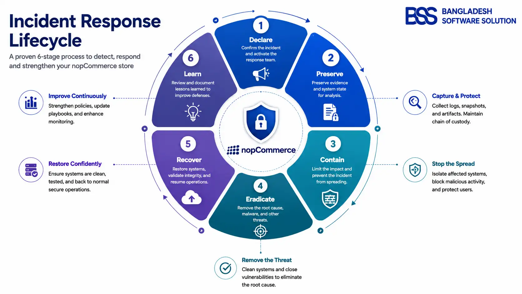 Six-step nopCommerce incident response cycle from detection through lessons learned
