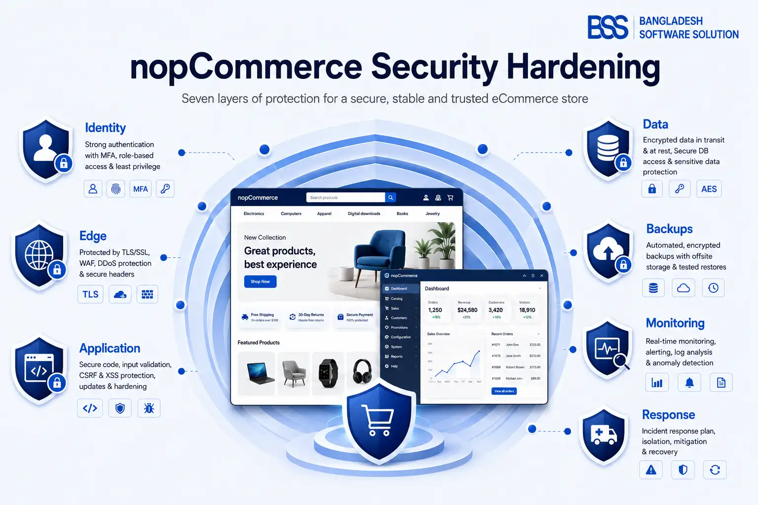 NopCommerce Upgrade Checklist