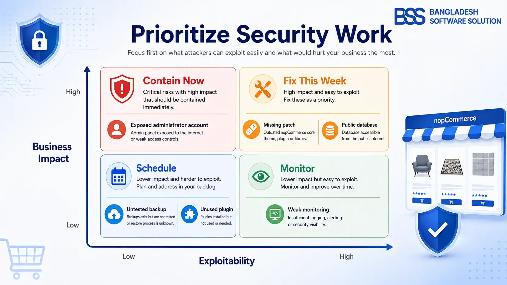 Security priority matrix ranking nopCommerce actions by exploitability and business impact